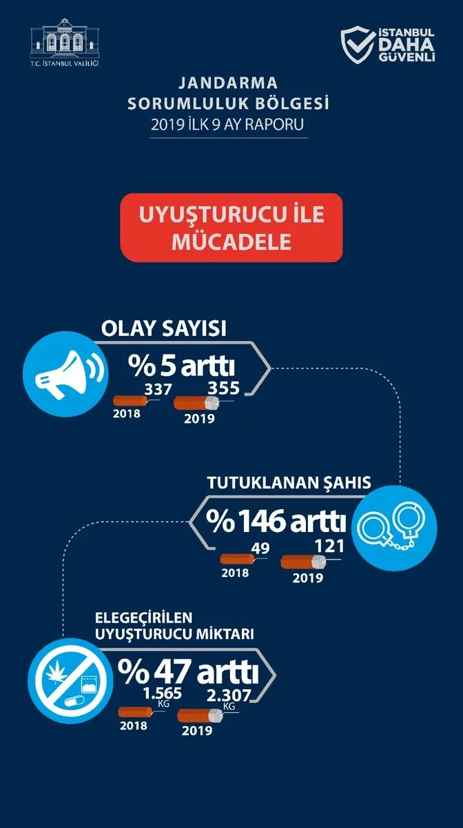 İstanbul Valisi Ali Yerlikaya'dan "uyuşturucuyla mücadele" açıklaması - 2