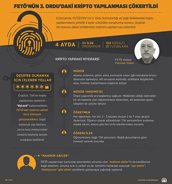 FETÖ’nün 3. Ordu’daki kripto yapılanması deşifre edildi