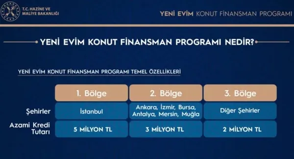 ’Yeni Evim Konut Finansman Programı’ detayları belli oldu | Faiz oranları ne kadar? Konut kampanyası ne zaman başlıyor? Kimler yararlanabilir? İşte tüm detaylar...