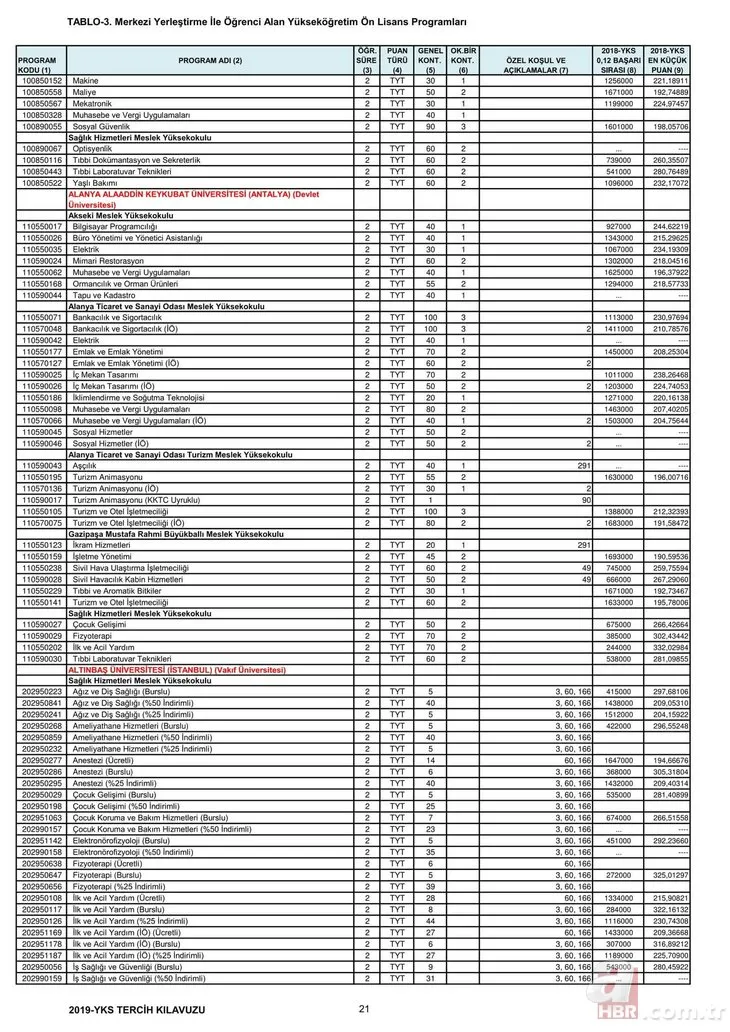 2,4 yıllık üniversite taban tavan puanları başarı sıralaması – Bölümlere göre üniversite boş kontenjanları!