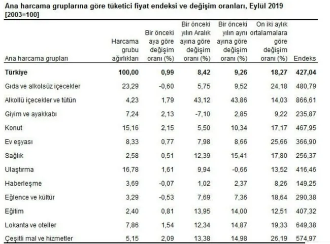 Rakamlar açıklandı! Enflasyon yüzde 9,2’ye düştü ve tek haneyi gördü