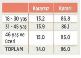 Kadın seçmenler referandumda daha çok kararsız - 7