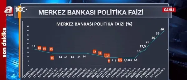 son-dakika-merkez-bankasinin-faiz-karari-belli-oldu-1700738713742.jpeg Son dakika | Merkez Bankası'nın faiz kararı belli oldu - 8