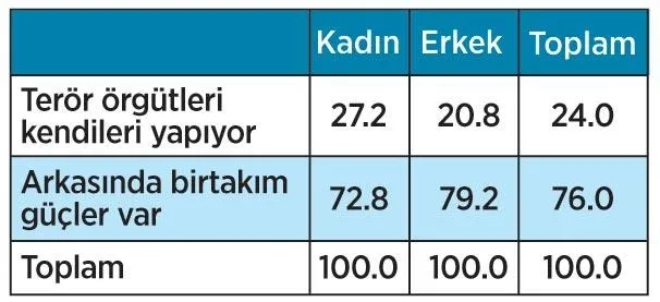 Halka göre terörün arkasında ABD var! - 5