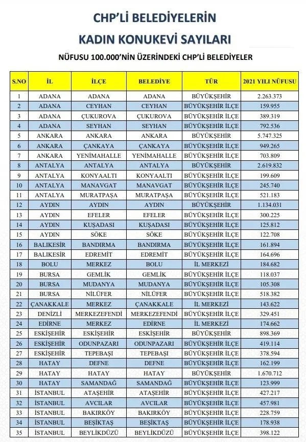 CHP’li belediyeler sözlerini tutmadı! Kemal Kılıçdaroğlu’nun ’sığınma evi yapın’ çağrısını dinlemediler