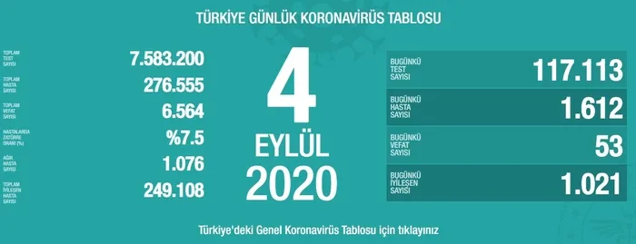 Son dakika: 4 Eylül koronavirüs vaka sayısı açıklandı - 1