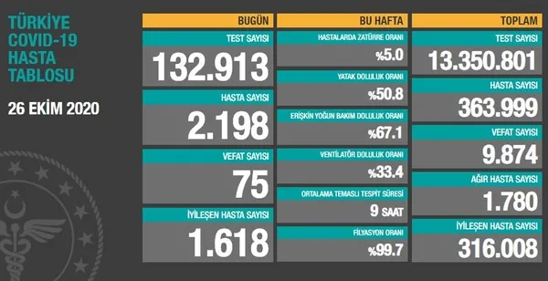 Son dakika...Sağlık Bakanlığı koronavirüs vaka sayılarını açıkladı | 26 Ekim Pazartesi