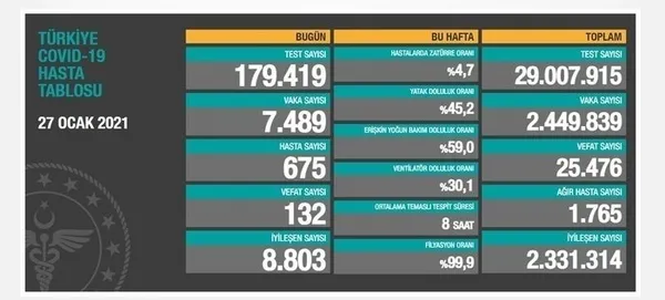 SON DAKİKA | Sağlık Bakanlığı 2 Şubat 2021’e ait Kovid-19 vaka ve vefat tablosunu açıkladı | Türkiye’de koronavirüsten kaç kişi öldü?