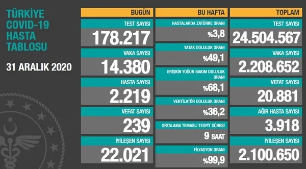 son-dakika-saglik-bakanligi-31-aralik-koronavirus-vaka-sayilari-aciklandi-turkiyede-bugun-kovid-19dan-kac-kisi-oldu-1609431834396.jpg Son dakika: Sağlık Bakanlığı 31 Aralık koronavirüs vaka sayıları açıklandı | Türkiye'de bugün Kovid-19'dan kaç kişi öldü? - 1