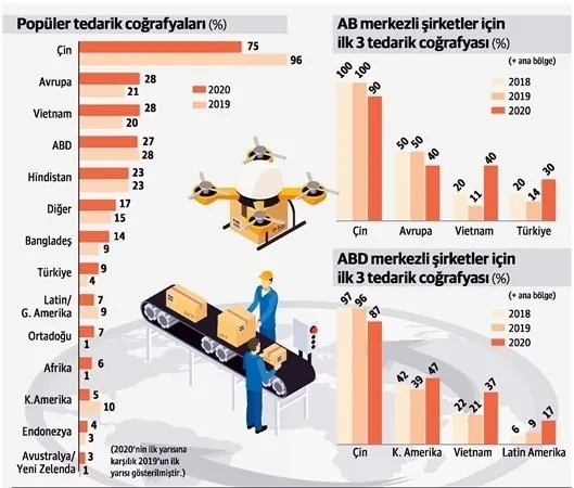 Ekonomide dengeler değişti! Türkiye büyük payı kaptı - 1
