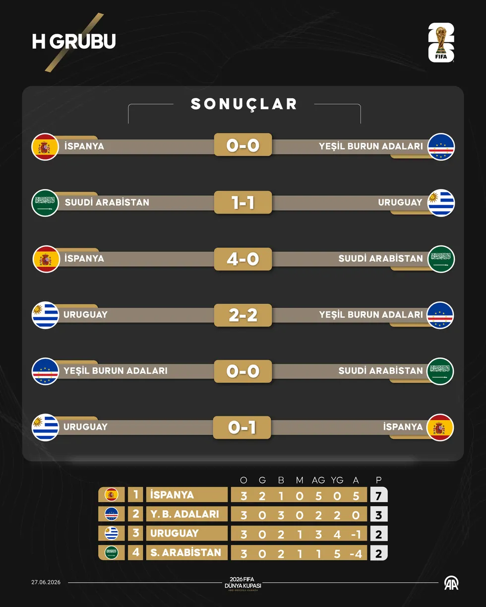 2026-fifa-dunya-kupasinda-son-durum-son-32ye-kalan-takimlar-puan-durumu-bugunun-sonuclari-yarinin-maclari-ve-f-1782578137751.jpg 2026 Dünya Kupası'nda son durum: Son 32'ye kalanlar ve puan durumu - 5