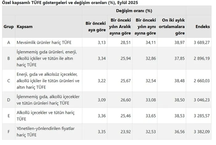 Son dakika: Eylül ayı enflasyonu belli oldu! Maaş ve zamları etkileyecek oran açıklandı