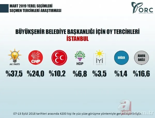 YEREL SEÇİMLER İÇİN SON ANKET SONUCUSU
