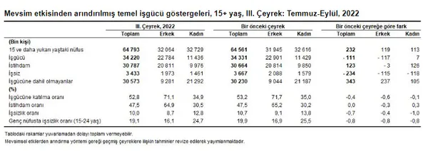 Son dakika: TÜİK Türkiye'nin 3. çeyrek işsizlik verilerini açıkladı! İşsizlik rakamları düştü - 3
