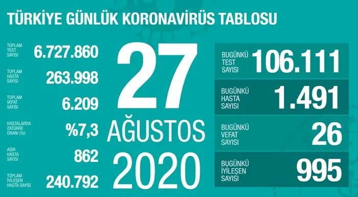 Son dakika: Sağlık Bakanı Fahrettin Koca 27 Ağustos'a ait koronavirüs vaka sayısını açıkladı - 1
