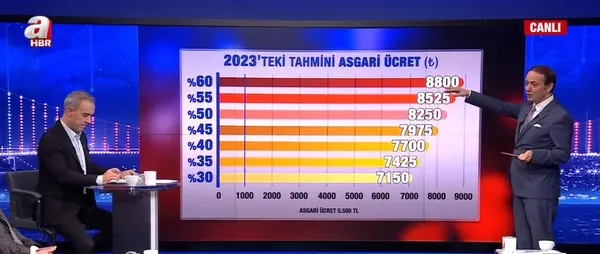 iste-asgari-ucrette-masadaki-rakam-kulislerdeki-sevindiren-miktari-acikladilar-1670875184239.jpg İşte asgari ücrette masadaki rakam! Kulislerdeki sevindiren miktarı açıkladılar! Üzerine bir de refah payı eklenecek... - 4