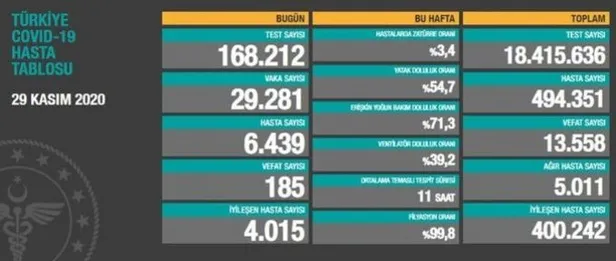 30 Kasım korona tablosu: Türkiye'de corona virüsü vaka sayısı kaç oldu? Koronadan kaç kişi öldü? - 2