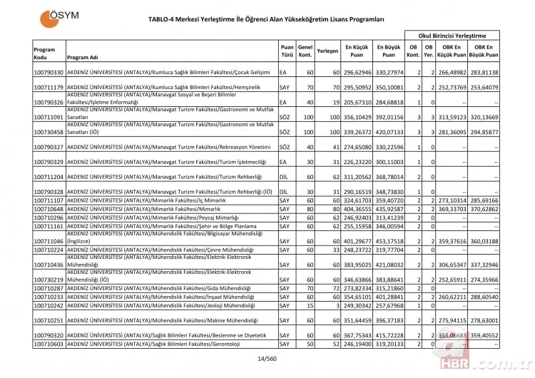 Üniversite taban ve tavan puanları tam liste! 4 yıllık üniversite sözel sayısal eşit ağırlık bölümleri puanları 15