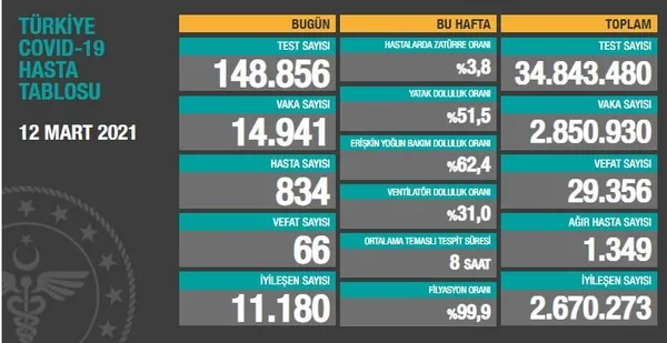 turkiyede-koronavirus-vefat-ve-vaka-sayisinda-son-durum-saglik-bakanligi-12-mart-2021-kovid-19-tablosu-1615571814062.jpg Türkiye'de koronavirüs vefat ve vaka sayısında son durum | Sağlık Bakanlığı 12 Mart 2021 Kovid-19 tablosu - 1