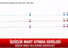 İşsizlik mart ayında geriledi