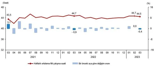 tuik-issizlik-rakamlarini-acikladi-tuik-mart-2023-isgucu-istatistikleri-1683702555719.jpeg TÜİK işsizlik rakamlarını açıkladı! TÜİK Mart 2023 İşgücü İstatistikleri - 3
