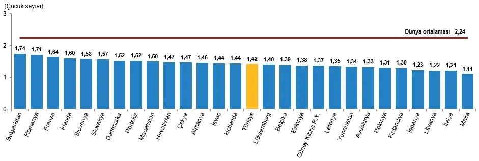 tuik-dunya-nufus-raporu-2026-turkiye-kacinci-sirada-1783590221889.png Türkiye'nin toplam doğurganlık hızının AB üye ülkeleri ile karşılaştırması, 2025 (Görsel: TÜİK)