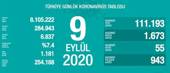 son-dakika-saglik-bakanligi-koronavirus-vaka-sayilarini-acikladi-9-eylul-carsamba-1599667392785.jpg Son dakika: Sağlık Bakanlığı koronavirüs vaka sayılarını açıkladı | 9 Eylül Çarşamba - 1