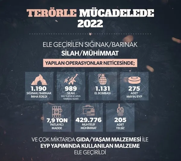 turkiyenin-terorle-mucadelesinin-2022-ozeti-yayimlandi-yurt-ici-terorist-mevcudu-120nin-altinda-1672759898941.jpg Türkiye'nin terörle mücadelesinin 2022 özeti yayımlandı: Yurt içi terörist mevcudu 120'nin altında - 4