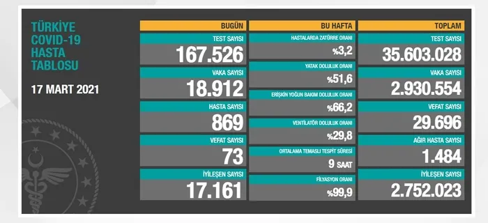 SON DAKİKA: Sağlık Bakanlığı 18 Mart 2021 Kovid-19 tablosu | Türkiye'de koronavirüsten kaç kişi vefat etti, vakalarda son durum ne? - 2