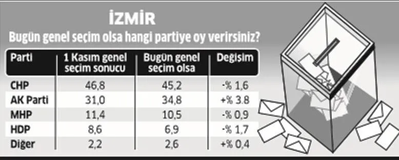 Chp Izmir De Kan Kaybediyor A Haber Son Dakika Gundem Haberleri