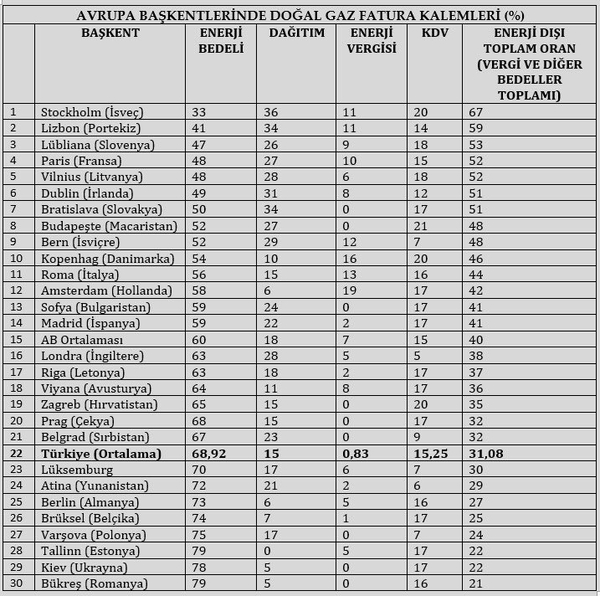 Artan doğal gaz ve elektrik fiyatlarıyla ilgili çarpıcı araştırma: Türkiye, Avrupa’nın en ucuz ülkesi