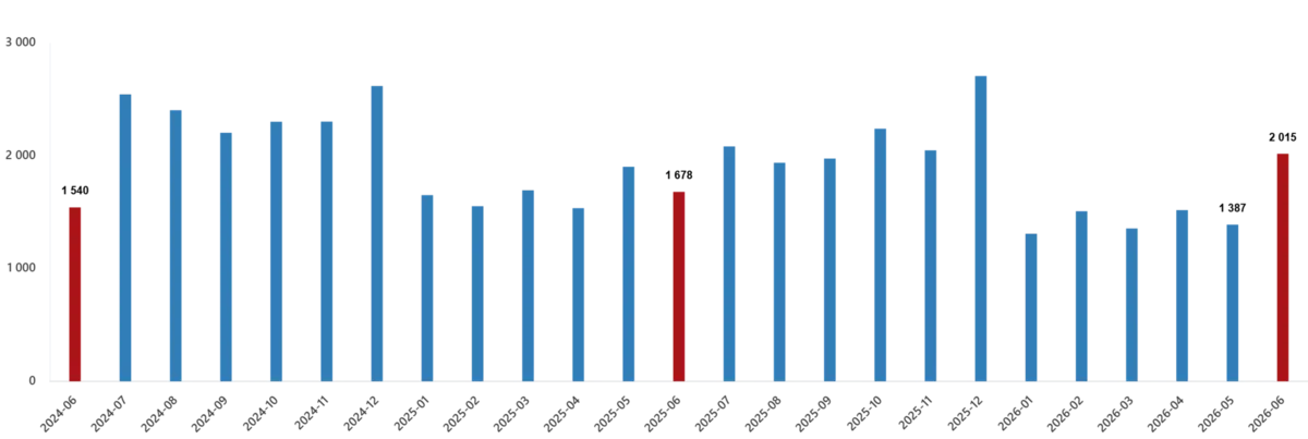 haziran-2026-konut-ve-is-yeri-satislari-aciklandi-1784296688655.png Yabancılara yapılan konut satışı, Haziran 2026