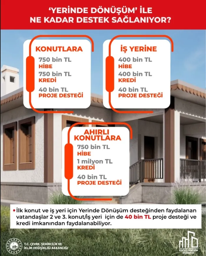 "Yerinde Dönüşüm"e 255 bin başvuru yapıldı! İşte destek tutarları - 4