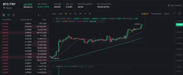 Son dakika: Bitcoin yeniden 50 bin doları geçti! Bitcoin ne kadar? - 2