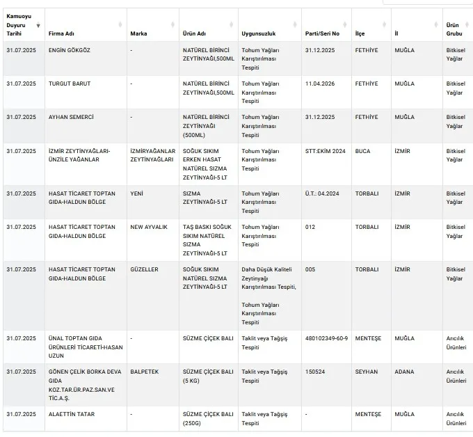 bifetin-dana-ispanyol-salaminda-domuz-eti-urunler-toplatiliyor-bakanlik-tek-tek-ifsaladi-1754040091830.jpeg Bifet'in 'Dana İspanyol Salam'ında domuz eti! Ürünler toplatılıyor | Bakanlık tek tek ifşaladı