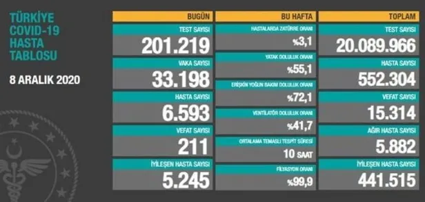 9 Aralık korona tablosu: Türkiye'de corona virüsü vaka sayısı kaç oldu? Koronadan kaç kişi öldü? - 2