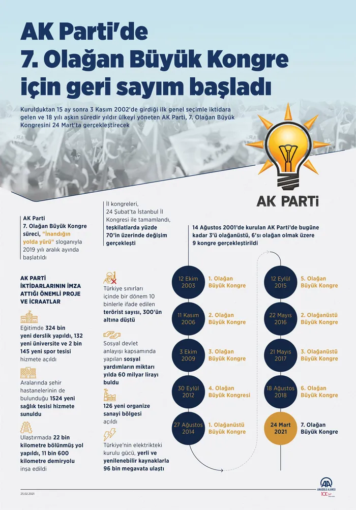 AK Parti’de 7. Olağan Büyük Kongre için geri sayım başladı