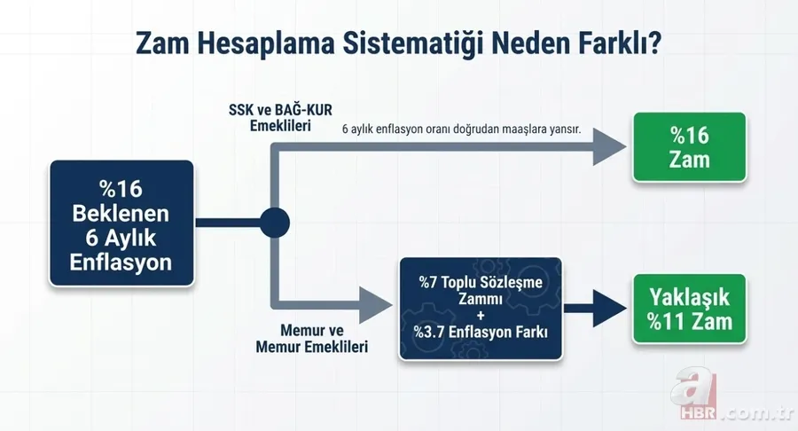 Hesaplar sil baştan! Temmuzda emekliye yüzde 16 zam yolda: Taban maaşa 23.200 TL ayarı 6