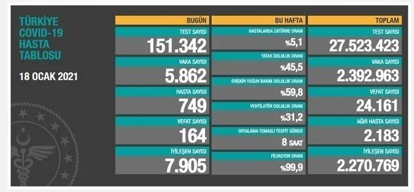 son-dakika-saglik-bakanligi-28-ocak-2021e-ait-kovid-19-vaka-ve-vefat-tablosunu-acikladi-turkiyede-koronavirusten-kac-kisi-oldu-1611843765117.jpg Son dakika | Sağlık Bakanlığı 29 Ocak 2021'e ait Kovid-19 vaka ve vefat tablosunu açıkladı | Türkiye'de koronavirüsten kaç kişi öldü? - 14