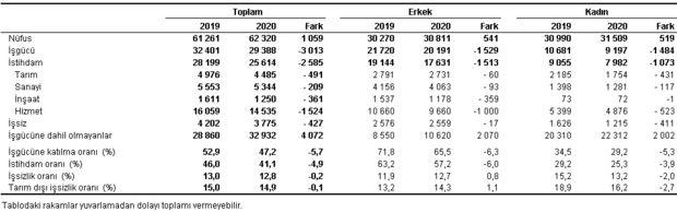 Son dakika: İşsizlik rakamları açıklandı