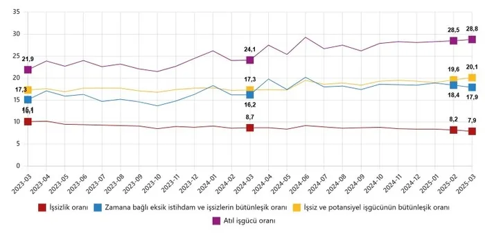 issizlikte-dusus-suruyor-yuzde-79a-geriledi-1745910733818.jpg Mevsim etkisinden arındırılmış işgücüne ilişkin tamamlayıcı göstergeler, Mart 2023 - Mart 2025 (TÜİK)