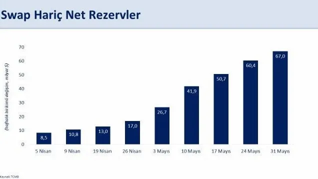 merkez-bankasinin-rezervleri-rekor-kirdi-bakan-simsekten-ilk-aciklama-dis-soklara-karsi-dayanikliligimiz-artiy-1717686925264.jpg Merkez Bankası'nın rezervleri rekor kırdı! Bakan Şimşek'ten ilk açıklama: Dış şoklara karşı dayanıklılığımız artıyor - 3