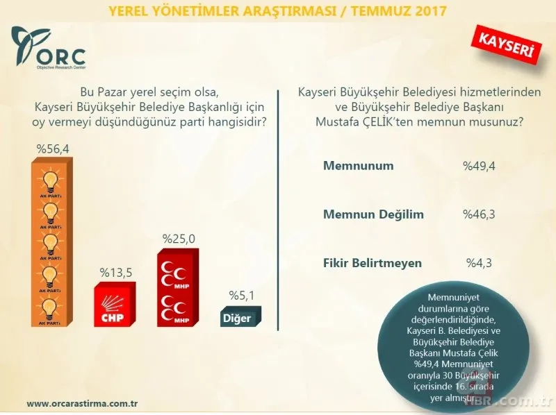 ORC Araştırma Şirketi'nin son anketinde çarpıcı sonuçlar 16