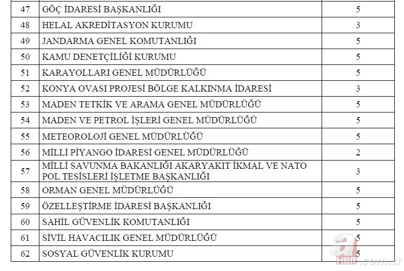 Kamuya 1600 memur ataması yapılacak! 2022 memur alımı yapılacak kurumlar ve kadro dağılımı açıklandı! İşte o ilanlar... 6