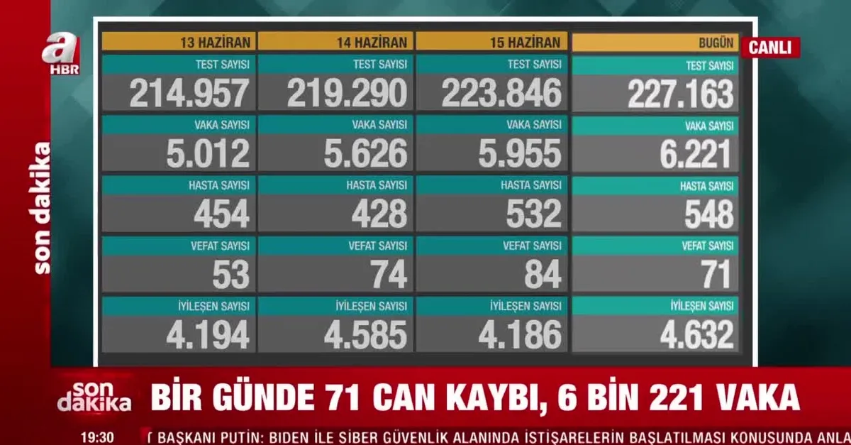 Sağlık Bakanlığı 16 Haziran 2021 koronavirüs tablosunu açıkladı | 71 can kaybı 6 bin 221 yeni vaka