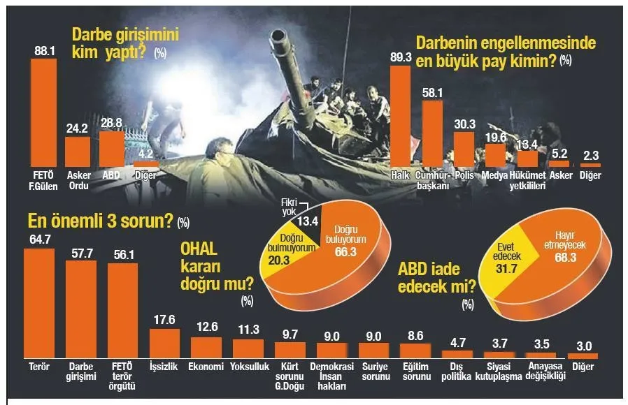 Kanlı gecenin ardından yapılan ilk anketten çok çarpıcı sonuçlar - 1
