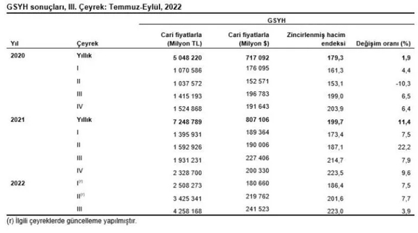 son-dakika-tuik-3uncu-ceyrek-gsyhyi-acikladi-turkiye-ekonomisi-buyudu-1669792264996.jpeg Son dakika: TÜİK 3'üncü çeyrek GSYH'yi açıkladı! Türkiye ekonomisi büyüdü
