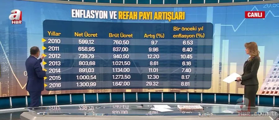 AGİ kalktı mı? AGİ zammı nasıl hesaplanır? | Asgari ücrete rekor zam! Faruk Erdem herkesin merak ettiği soruları A Haber'de yanıtladı 15
