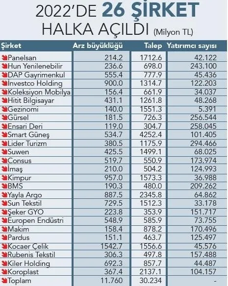 Borsa İstanbul’da işlem gören şirket sayısında rekor! 17 ayda 78'i halka açıldı - 3