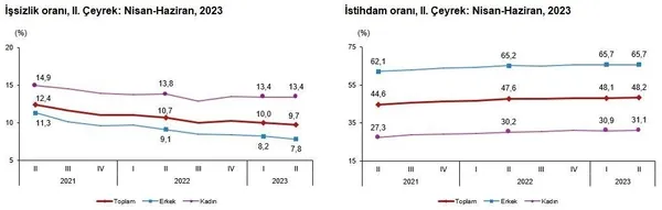 TÜİK kritik veriyi açıkladı! İkinci çeyrekte işsizlik yeniden tek hanede - 1
